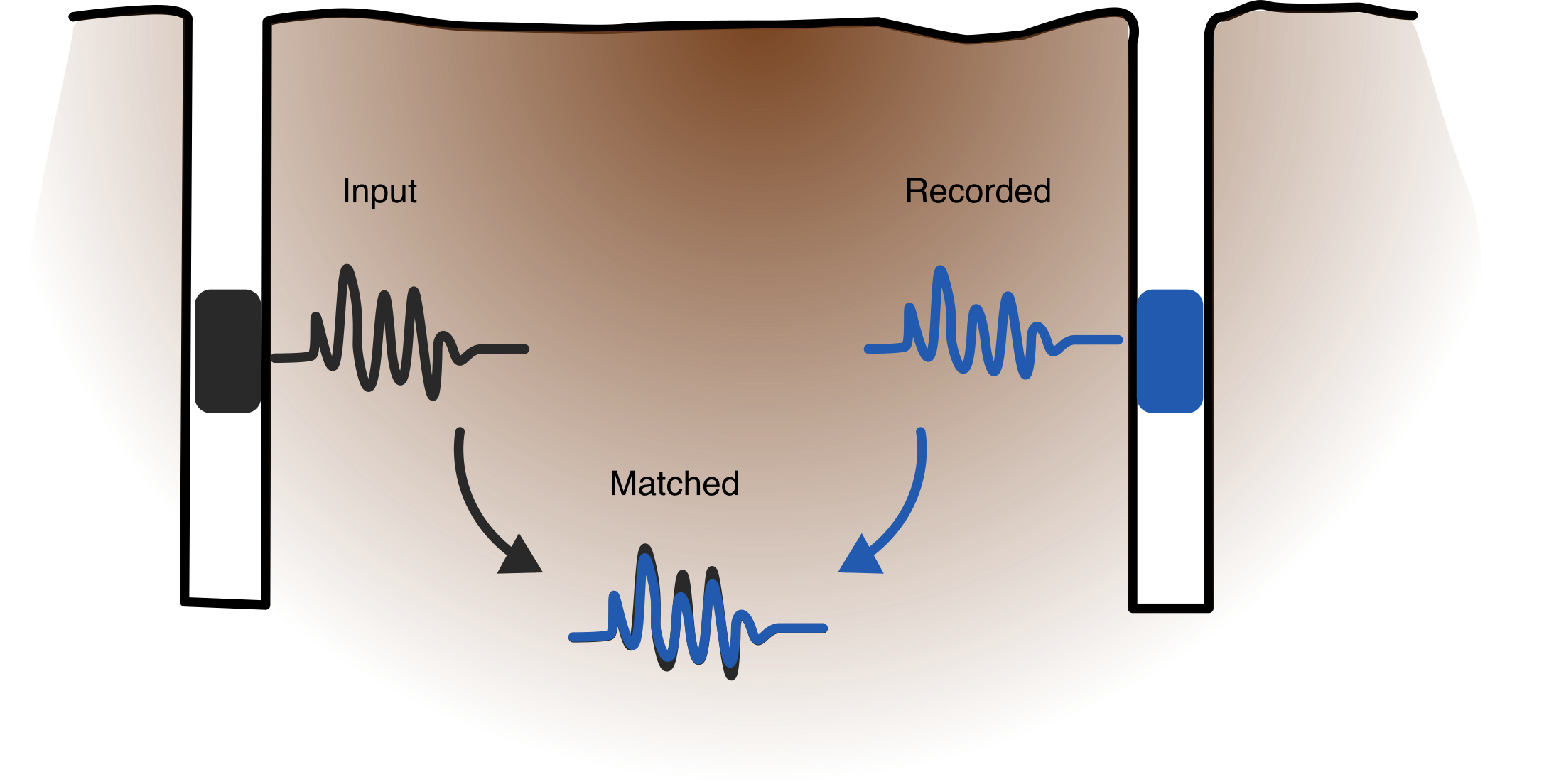 Cross-hole testing