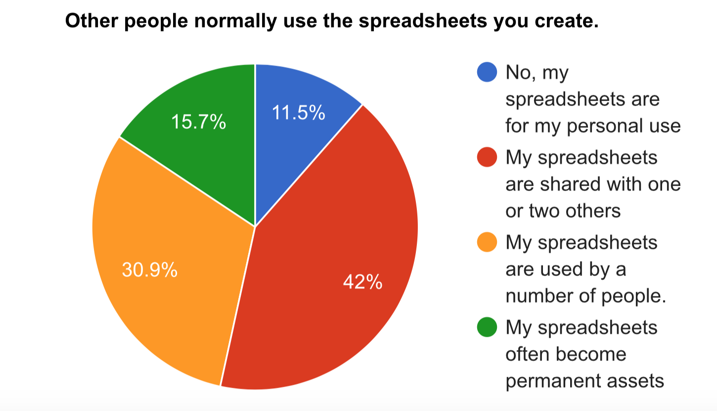 Spreadsheet pie graph