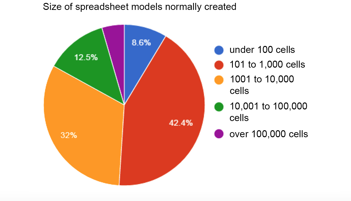 Spreadsheet pie graph